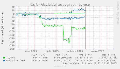 IOs for /dev/izipizi-test-vg/root