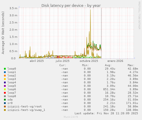 Disk latency per device