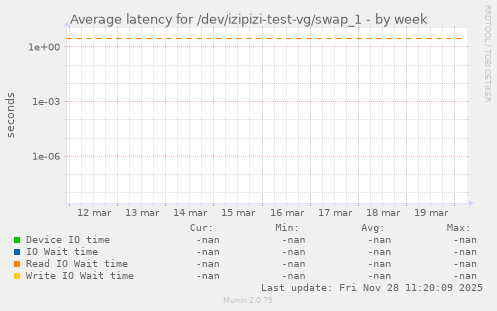 Average latency for /dev/izipizi-test-vg/swap_1