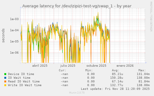 Average latency for /dev/izipizi-test-vg/swap_1