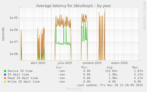 Average latency for /dev/loop1