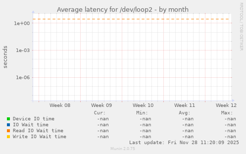 Average latency for /dev/loop2