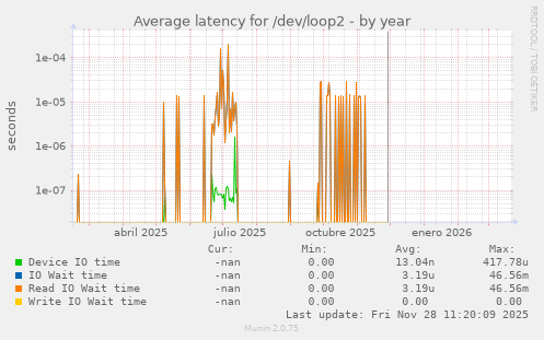 Average latency for /dev/loop2