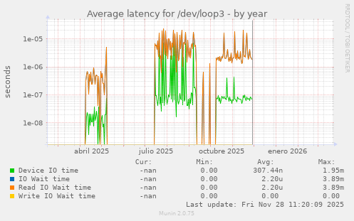 Average latency for /dev/loop3