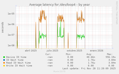 Average latency for /dev/loop4