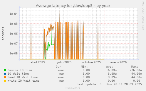 Average latency for /dev/loop5