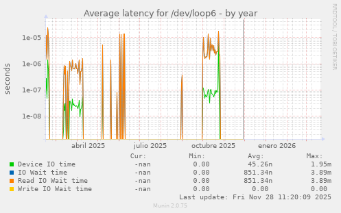 Average latency for /dev/loop6