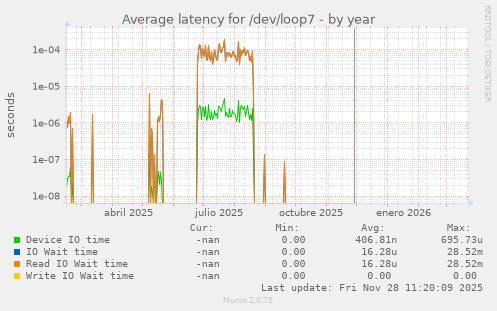 Average latency for /dev/loop7
