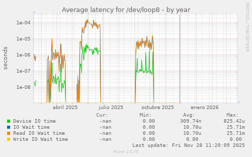 Average latency for /dev/loop8