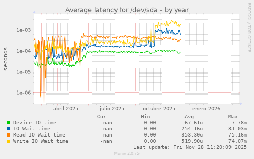 Average latency for /dev/sda