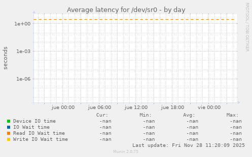 Average latency for /dev/sr0