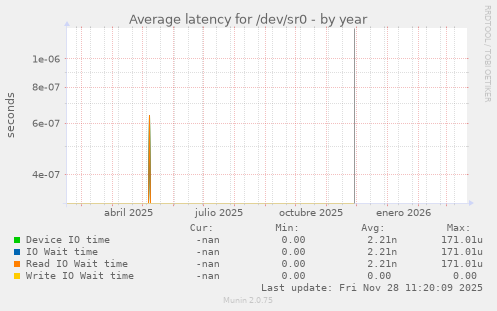 Average latency for /dev/sr0