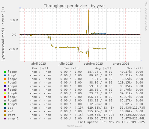 Throughput per device