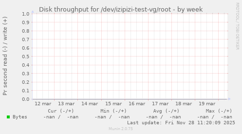 Disk throughput for /dev/izipizi-test-vg/root