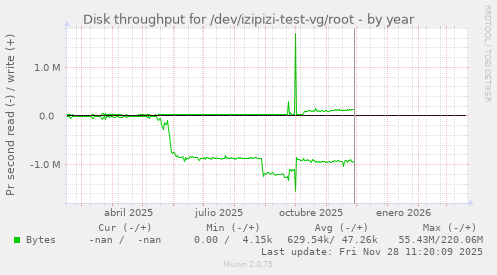 Disk throughput for /dev/izipizi-test-vg/root