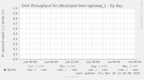Disk throughput for /dev/izipizi-test-vg/swap_1