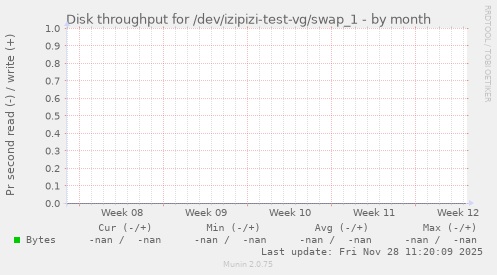 Disk throughput for /dev/izipizi-test-vg/swap_1