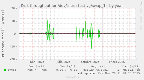 Disk throughput for /dev/izipizi-test-vg/swap_1