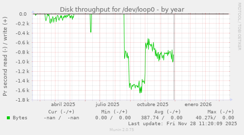 Disk throughput for /dev/loop0