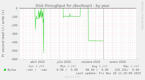 Disk throughput for /dev/loop3