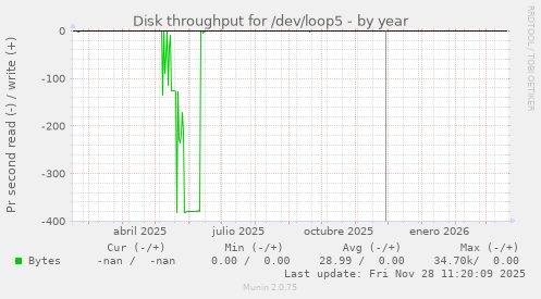 Disk throughput for /dev/loop5