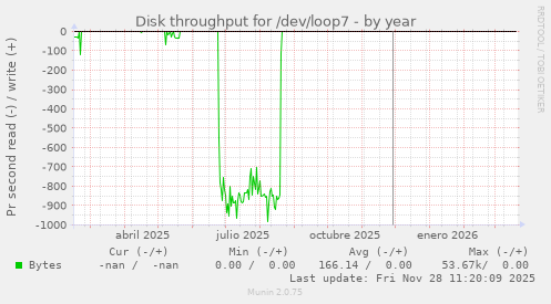 Disk throughput for /dev/loop7
