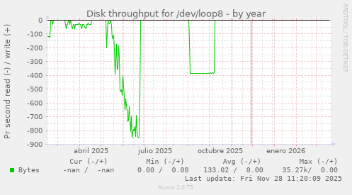 Disk throughput for /dev/loop8
