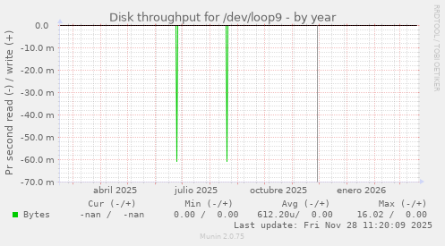Disk throughput for /dev/loop9
