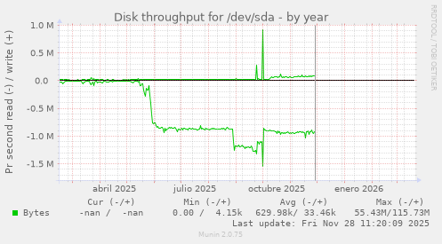 Disk throughput for /dev/sda