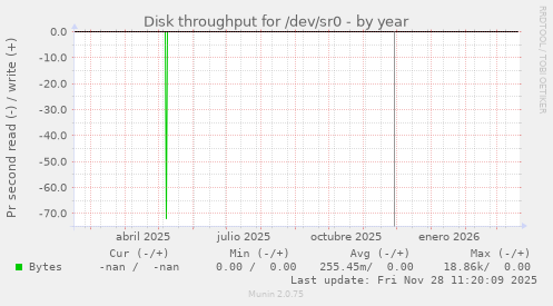 Disk throughput for /dev/sr0