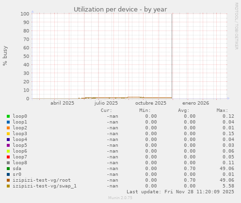 Utilization per device