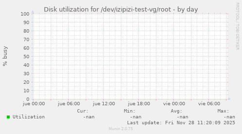 Disk utilization for /dev/izipizi-test-vg/root