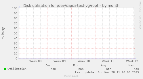 Disk utilization for /dev/izipizi-test-vg/root