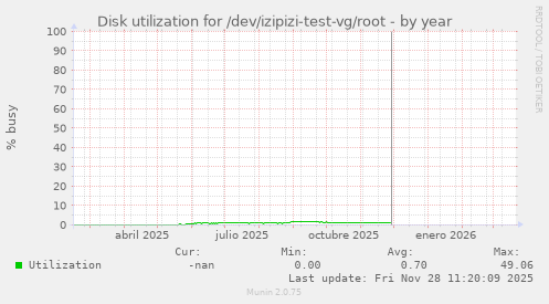 Disk utilization for /dev/izipizi-test-vg/root