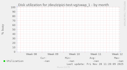 Disk utilization for /dev/izipizi-test-vg/swap_1