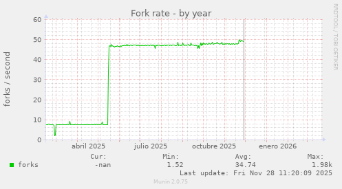 Fork rate