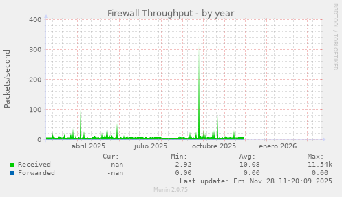Firewall Throughput
