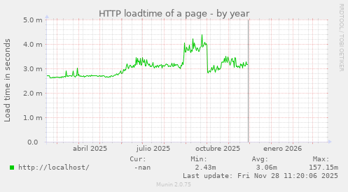 HTTP loadtime of a page