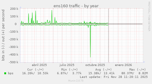 ens160 traffic