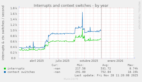 Interrupts and context switches