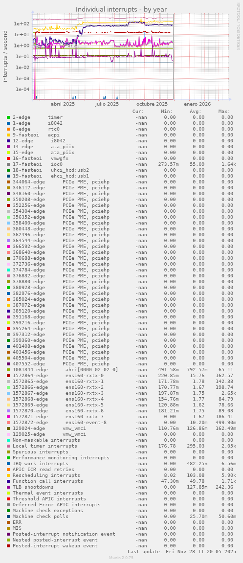 Individual interrupts