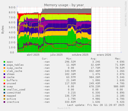 Memory usage