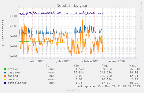 Netstat