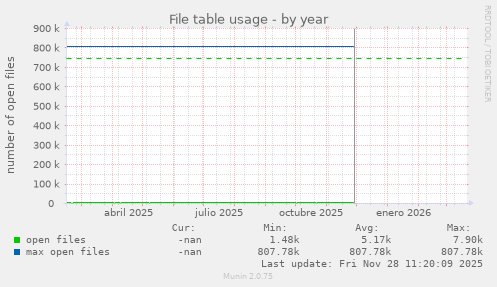 File table usage