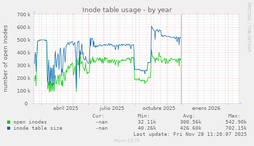 Inode table usage