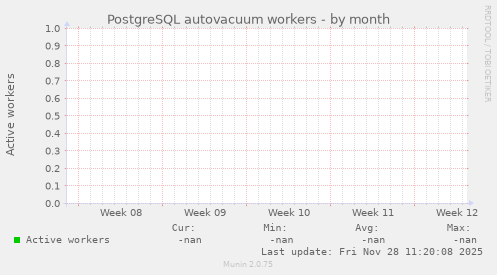 PostgreSQL autovacuum workers