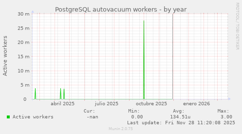 PostgreSQL autovacuum workers