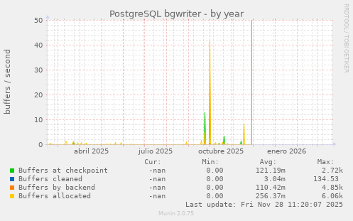 PostgreSQL bgwriter