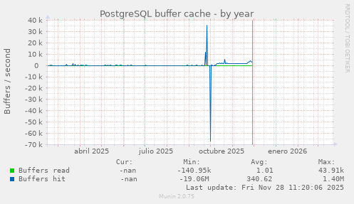 PostgreSQL buffer cache