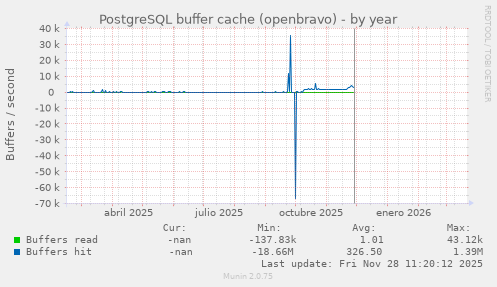 PostgreSQL buffer cache (openbravo)
